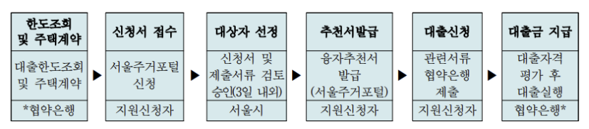 신혼부부 전세대출, 신혼집 구하기, 신혼부부 혜택, 전세대출 상환