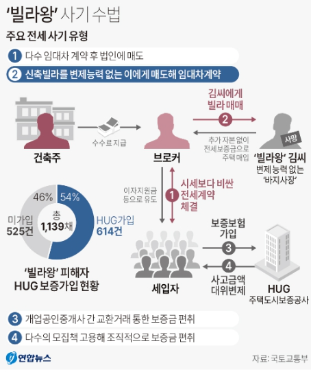 강서구 전세사기, 화곡동 집값 싼 이유, 서울 전세사기, 수원 전세사기