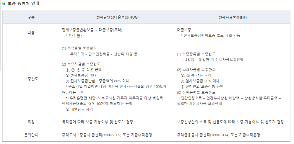 중기청 대출 조건, 중기청 전세대출 연장, 중기청 서류, 중소기업 청년 전세대